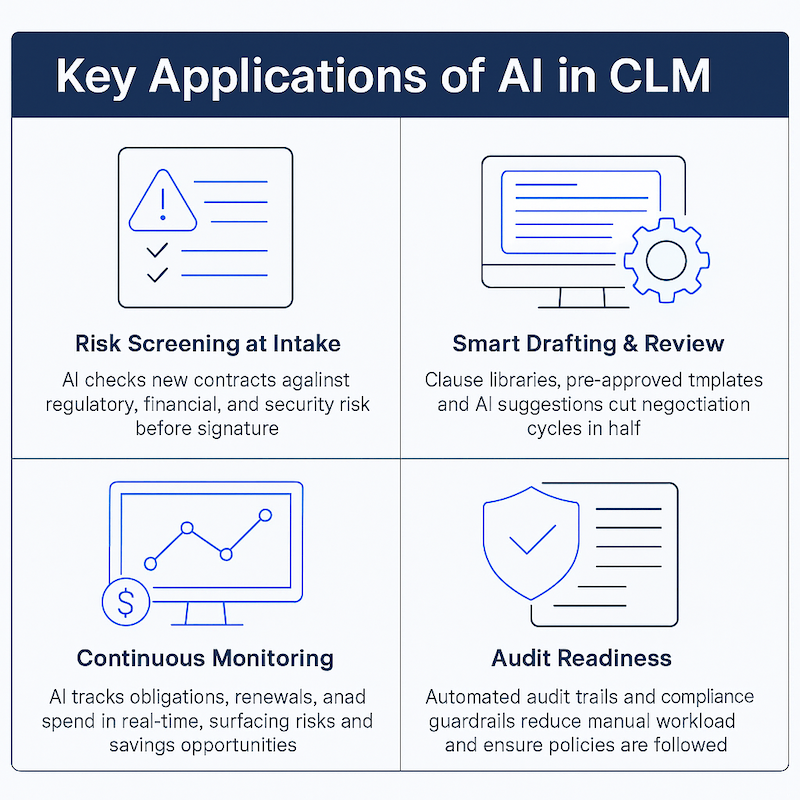 AI in CLM