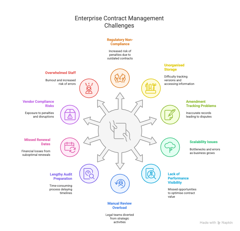 Signs Your Enterprise Needs a Contract Management Solution - visual selection